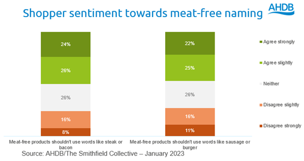 bar chart showing shoppers prefer meat free products not to use words like steak and bacon